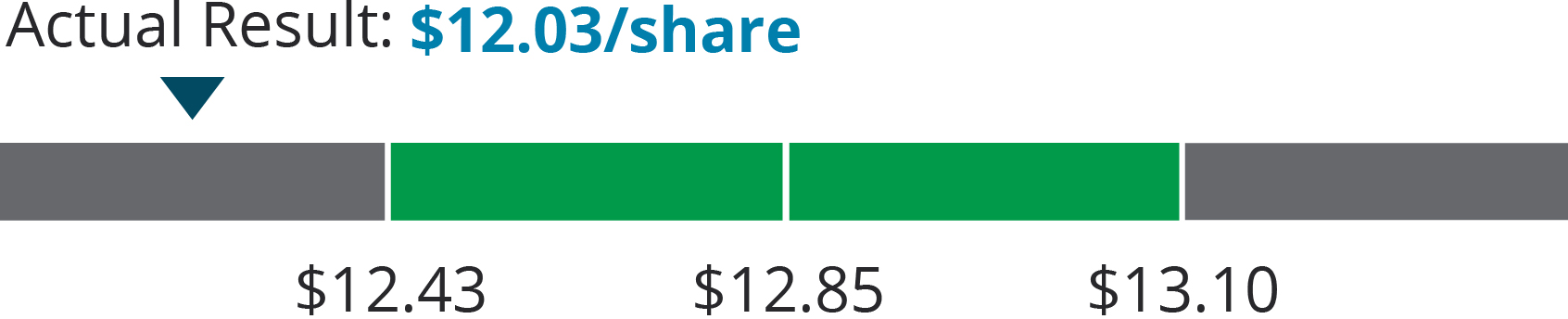 03_PRO0014238_FISCAL 2024 EXECUTIVE COMPENSATION HIGHLIGHTS_Fiscal 2022 – 2024 Performance Shares.jpg