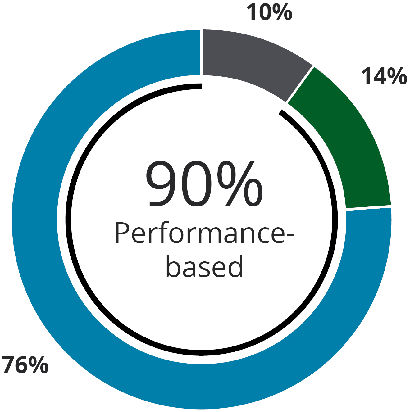03_PRO0014238_CEO Target Compensation Mix.jpg