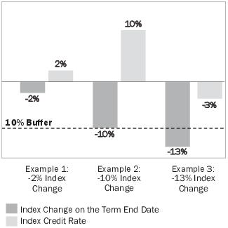 Downside Parameter: Calculating Loss Using the Buffer for Dual Direction with Cap