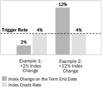 Upside Parameter: Calculating Gain for a Strategy Account Option with Trigger