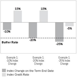 Downside Parameter: Calculating Loss Using the Buffer for Dual Direction Trigger with Cap