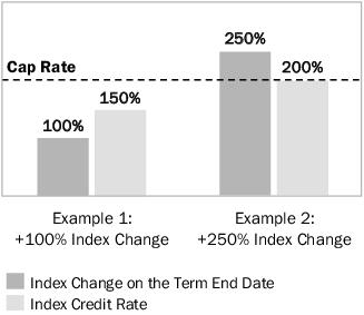 Upside Parameter: Calculating Gain for a Strategy Account Option with Participation and Cap