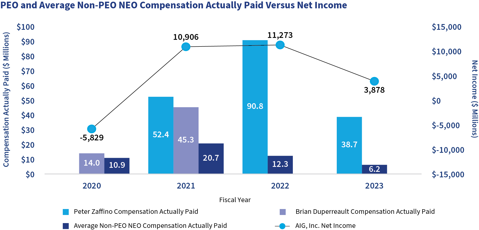 03_424782-1_bar_PEOandAverageNon-PEO NEOCompensationActuallyPaidVersusNetIncome.jpg