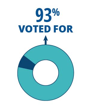 Proxy 2025_93-vote.jpg