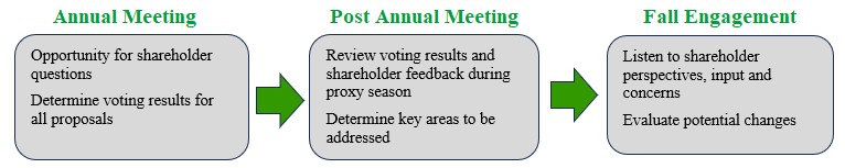 engagement process.jpg