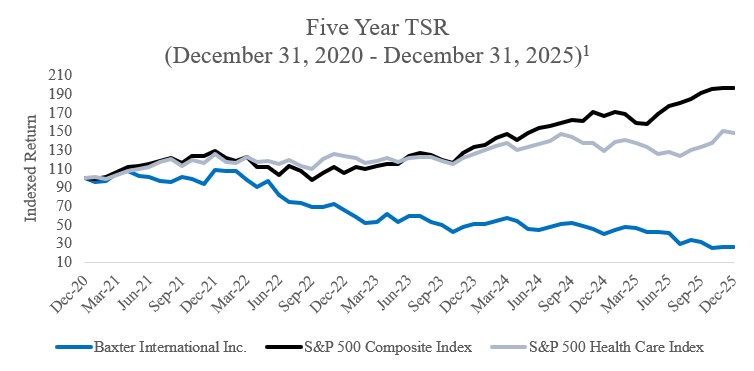 Baxter Five Year TSR.jpg