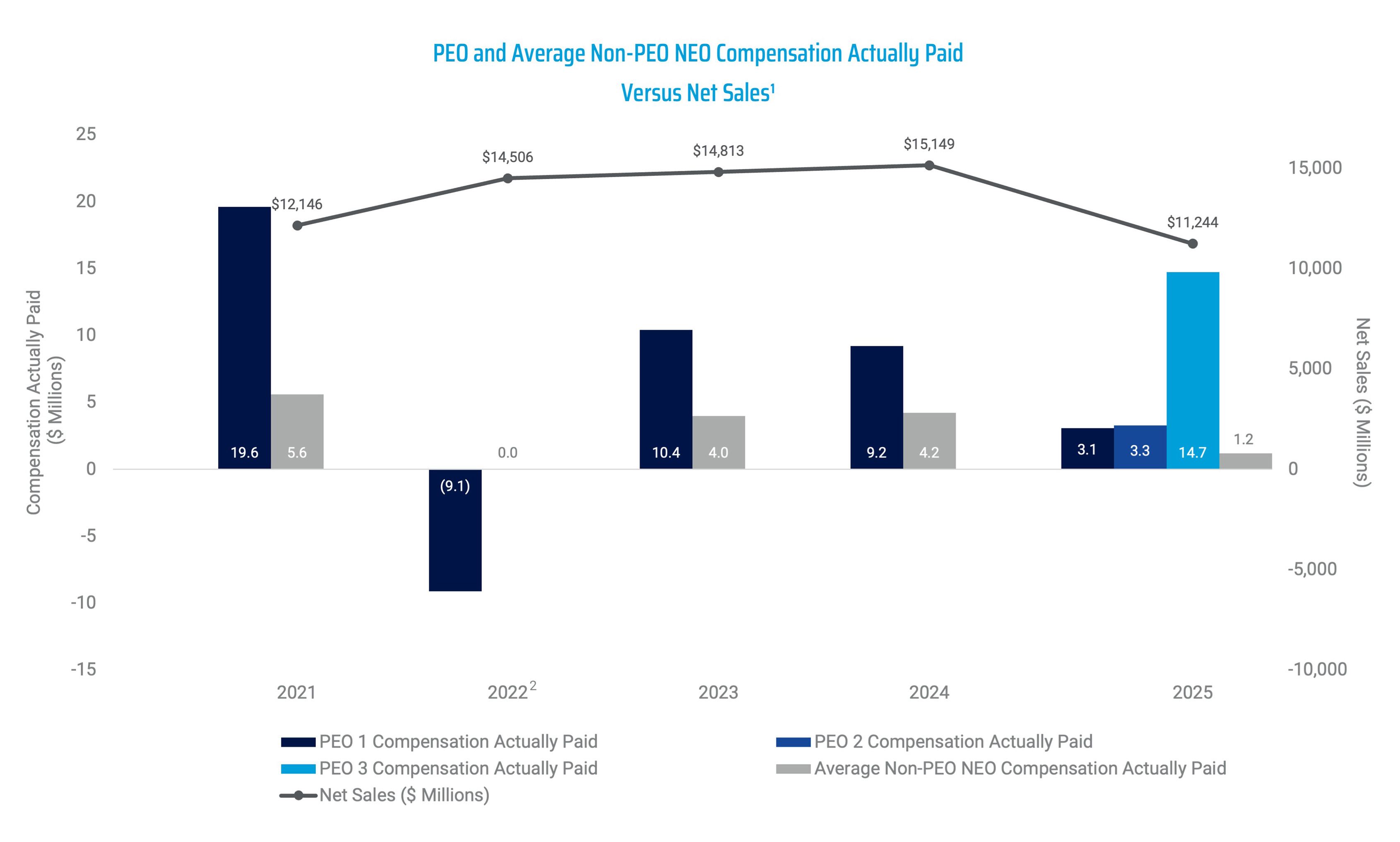 Baxter PEO and Average Non-PEO NEO Compensation Actually Paid Versus Net Sales.jpg