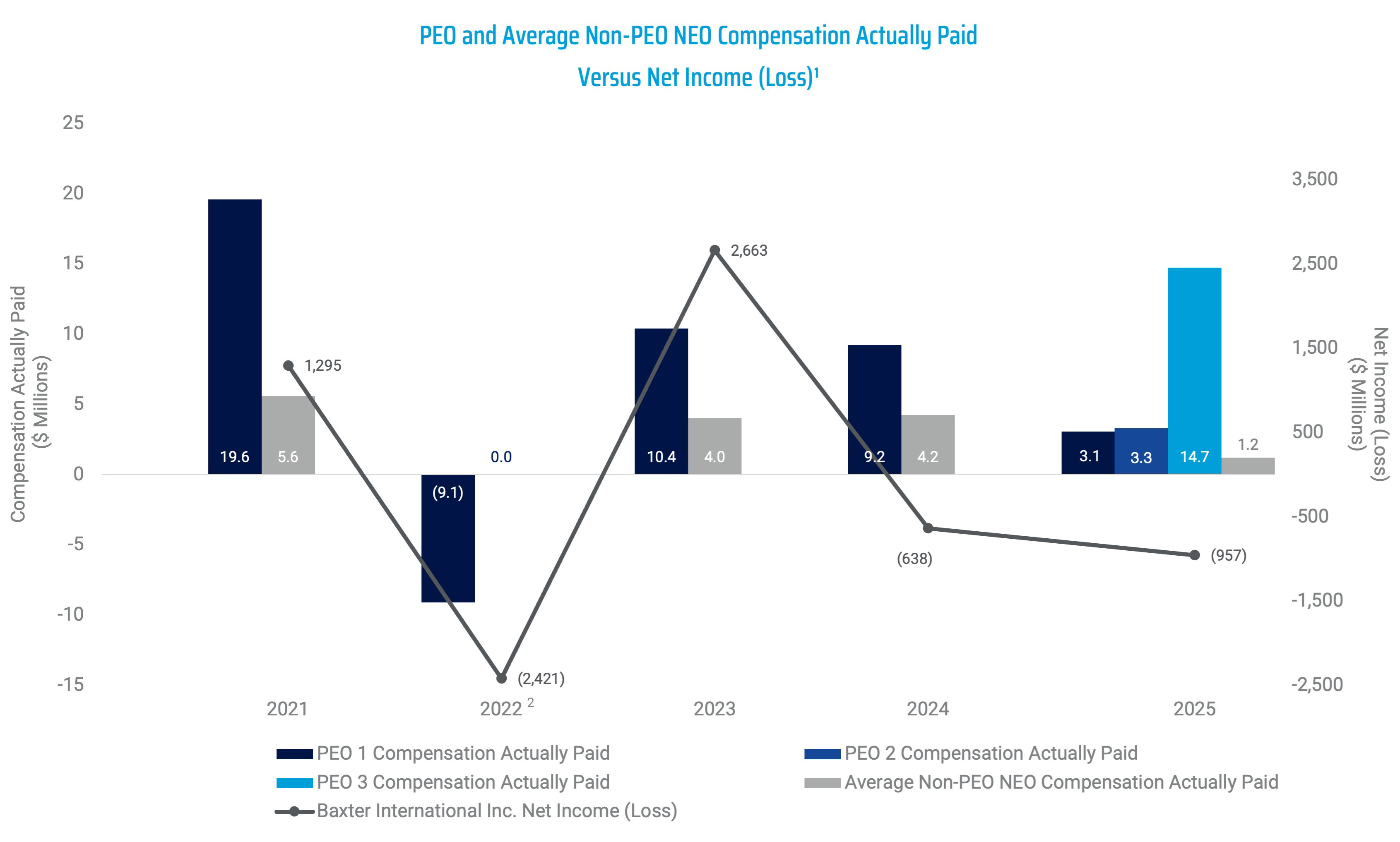 Baxter PEO and Average Non-PEO NEO Compensation Actually Paid Versus Net Income Loss.jpg