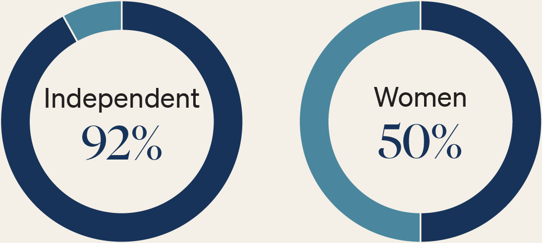 03_JP Morgan Chase_Proxy_2025_pie_Key.jpg