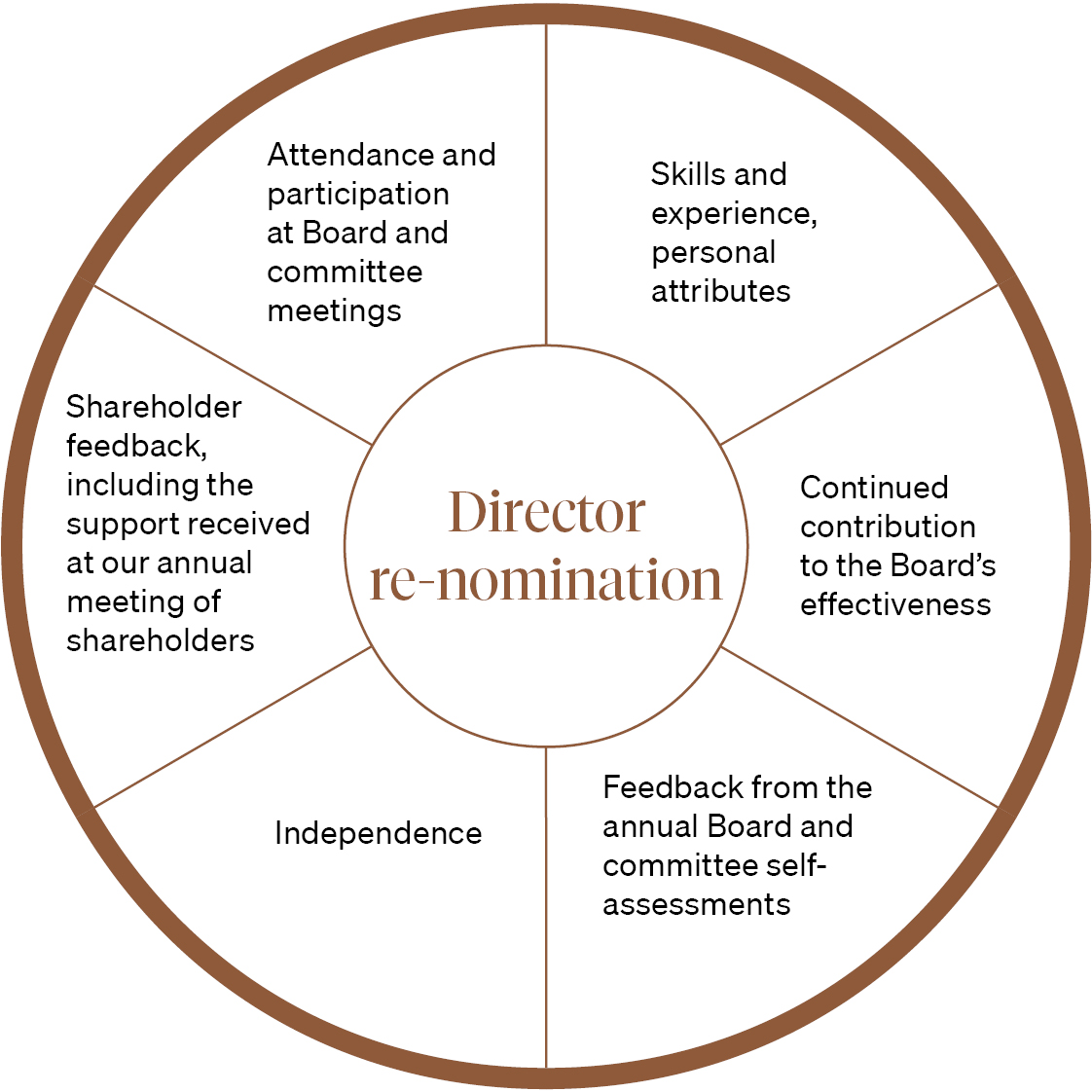 03_piechart JP Morgan_Director renomination.jpg