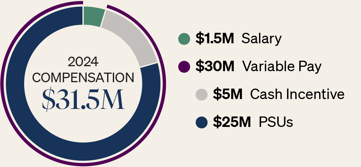 03_PRO012726_JP Morgan_pie_ExecutiveComp_PintoD.jpg