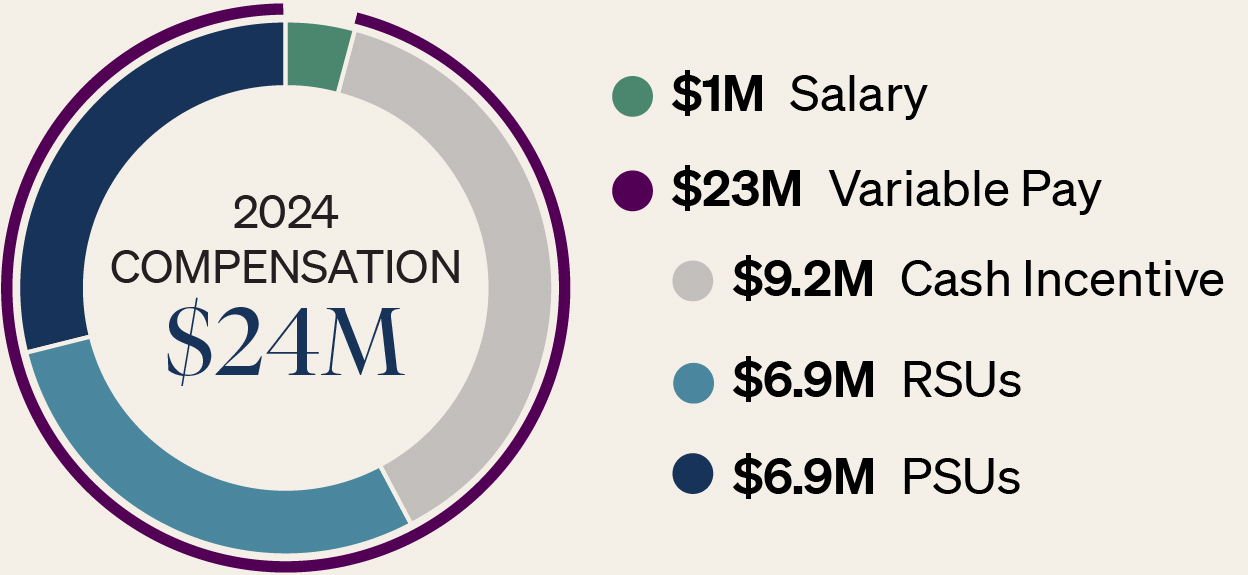 03_PRO012726_JP Morgan_pie_ExecutiveComp_RohrbaughT.jpg