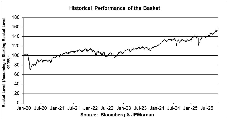A graph showing the performance of the basket

AI-generated content may be incorrect.
