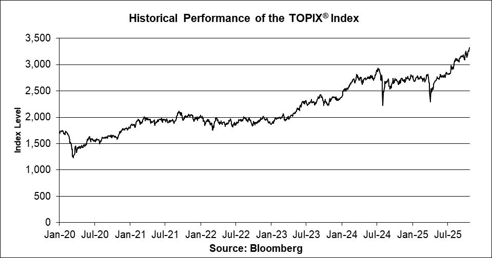 A graph showing the growth of the topix index

AI-generated content may be incorrect.