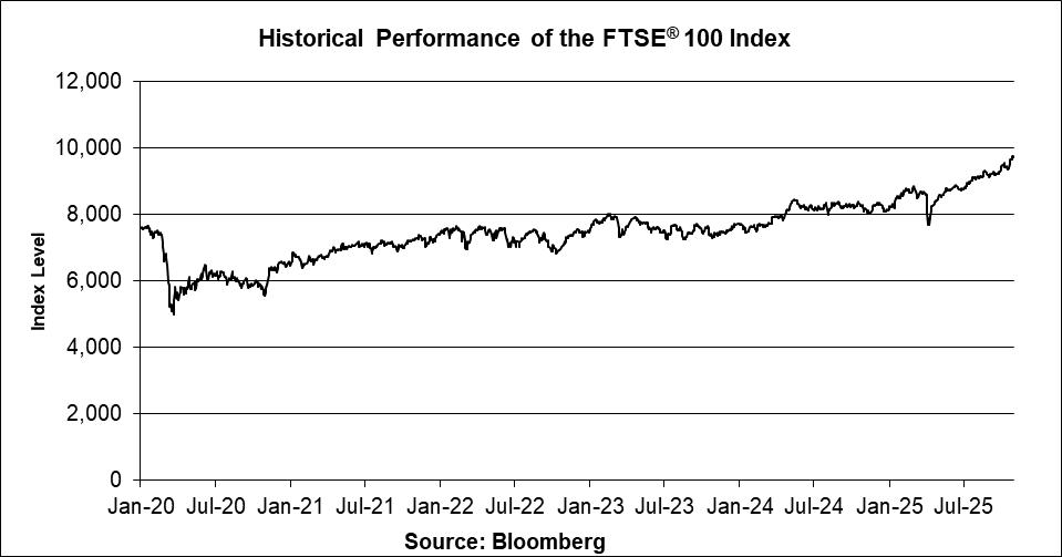 A graph showing the performance of the ftse 100 index

AI-generated content may be incorrect.