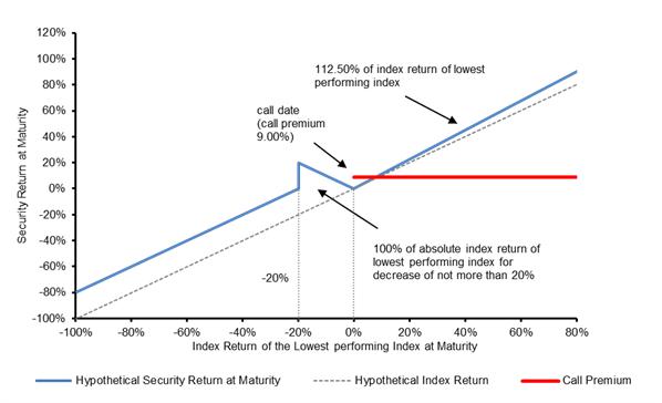 A graph of a security return

Description automatically generated with medium confidence