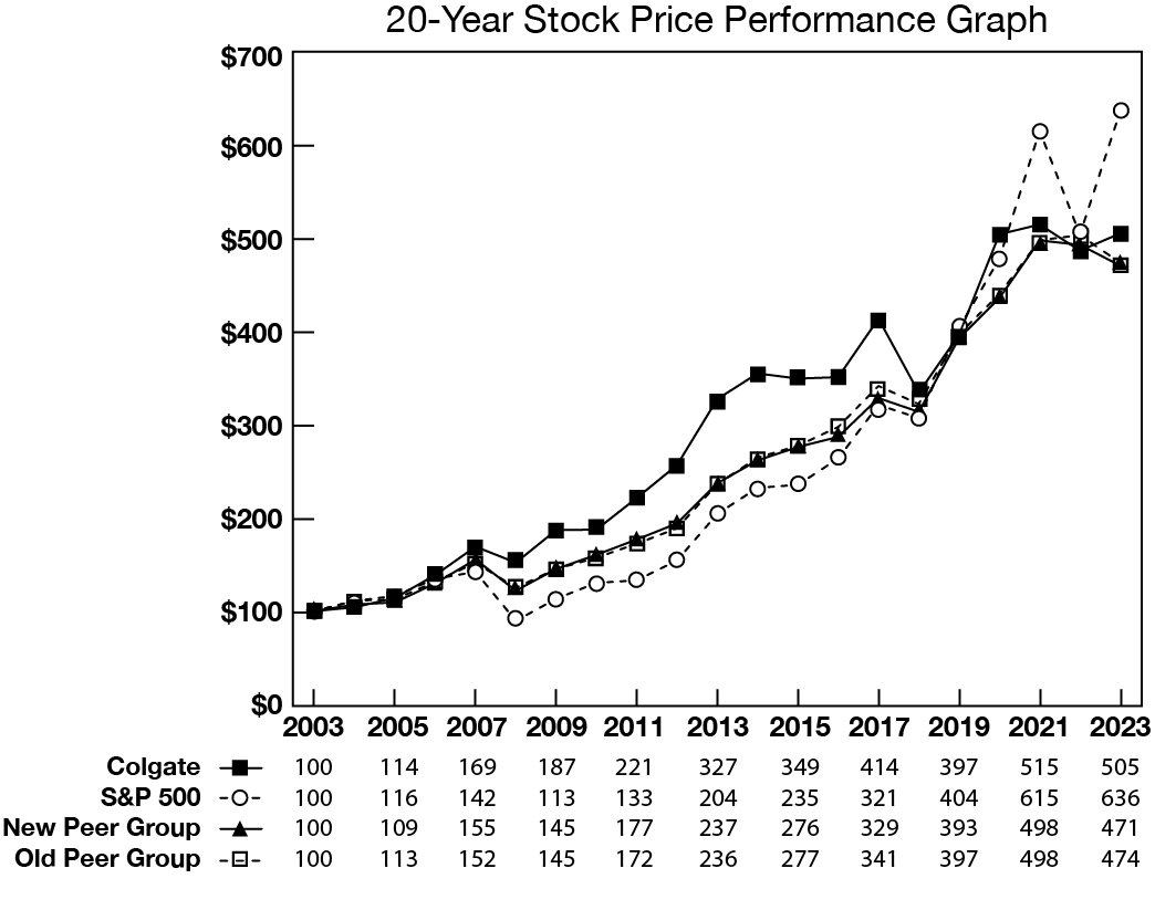 Colgate_2023_AR_Graph_20_Year.jpg
