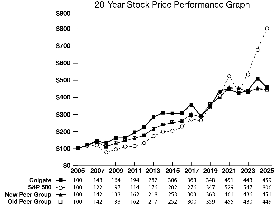 Colgate_2025_AR_Graph_20_Year.jpg