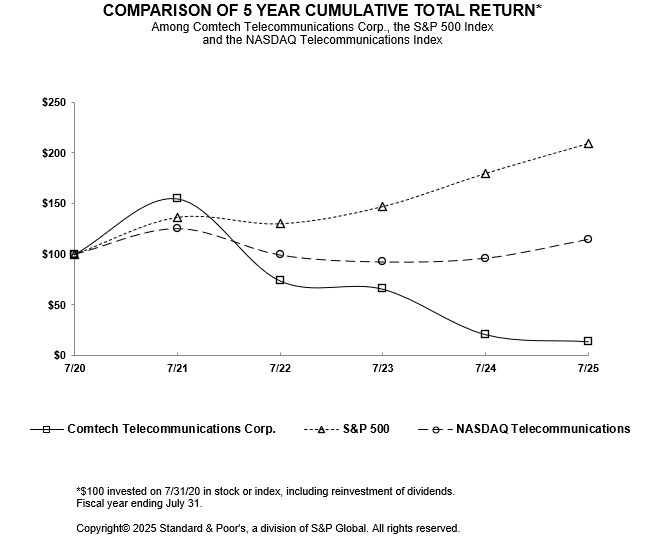 5 YR. Cumulative Total Shareholder Return_07.31.25.jpg