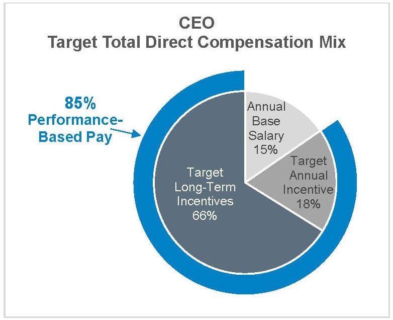 CEO Total Comp Mix 2023.jpg