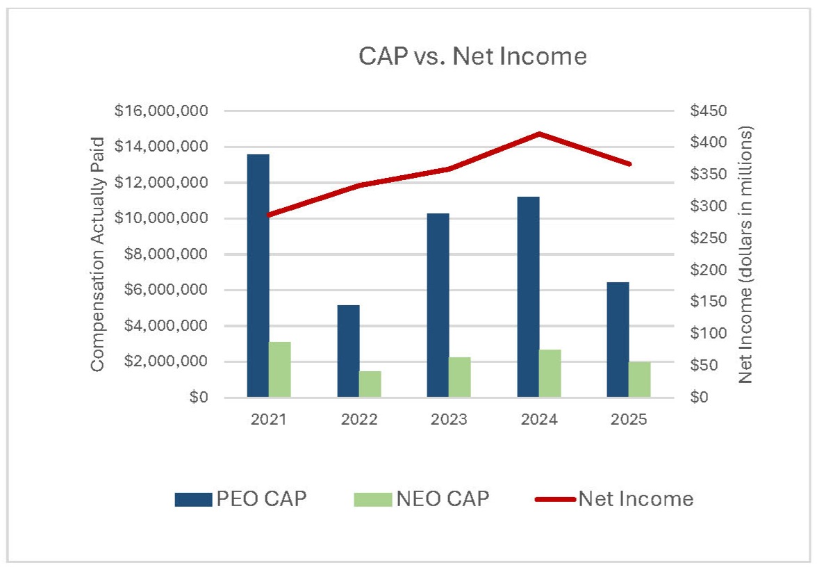 CAP vs Net Income Graph FY25.jpg