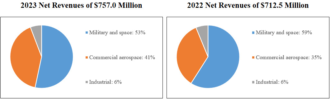 2023 Revenue by Market Graph D3.jpg