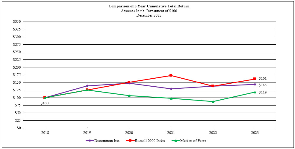 DCO 5 Year Chart For 2023 10-K.jpg