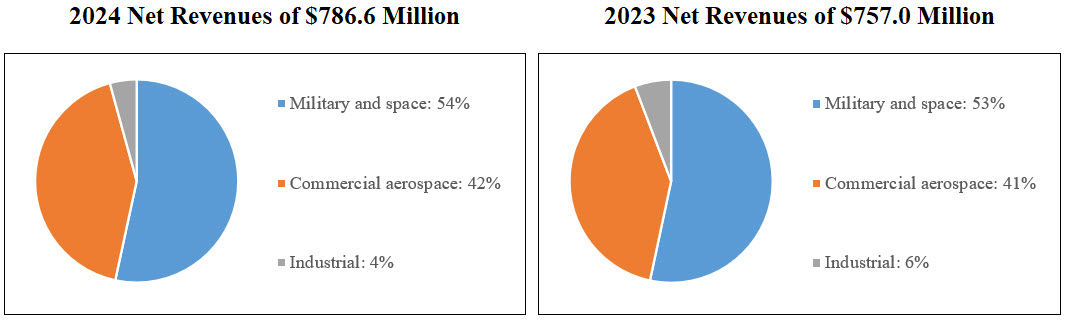 DCO 2024 10-K Net Revenues Chart_2_21_25.jpg