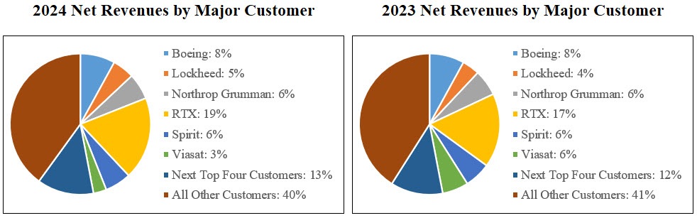 DCO 2024 10-K Major Customers Revenues Chart_2_21_25.jpg