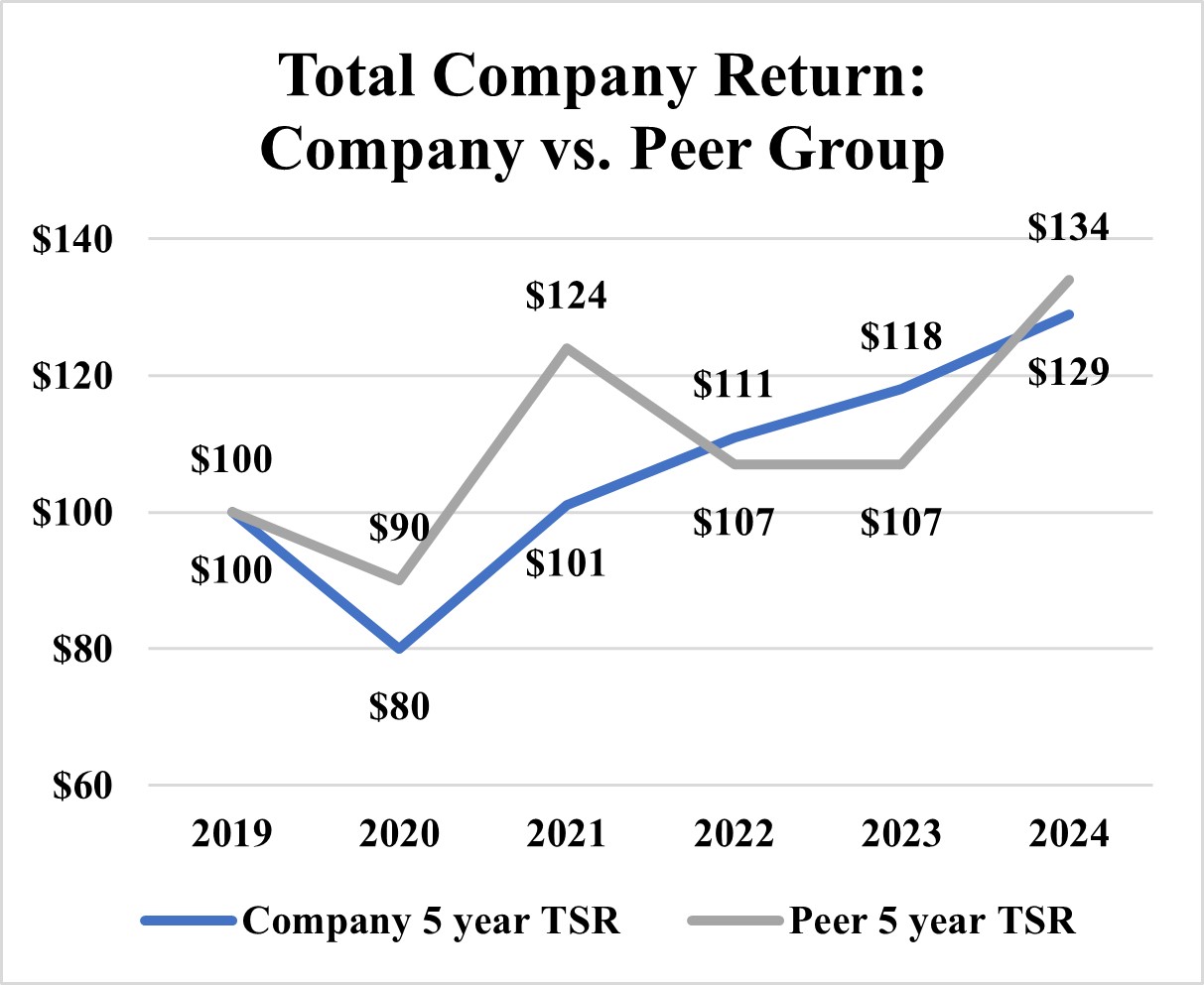 Total Company Return - Company vs. Peer Group.jpg