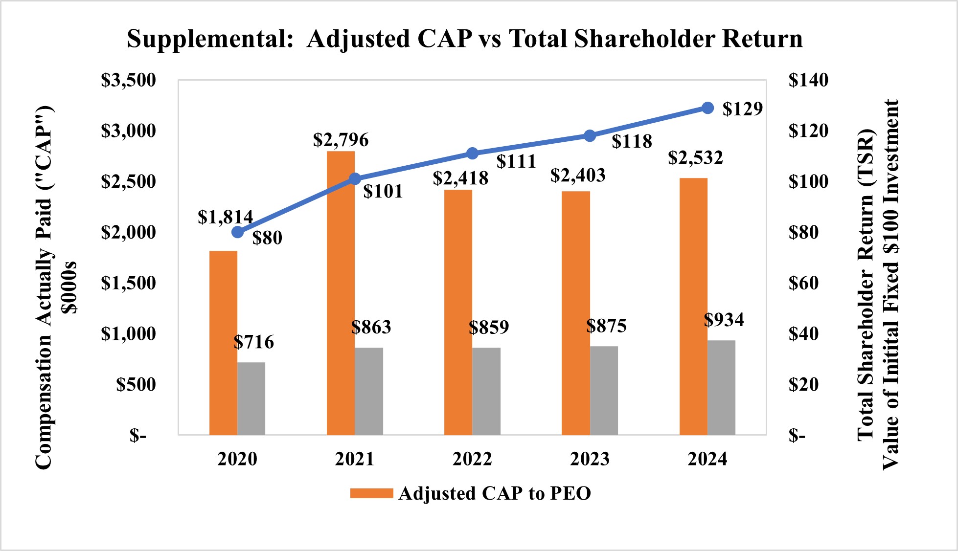 Supplemental - Adjusted CAP vs Total Shareholder Return.jpg