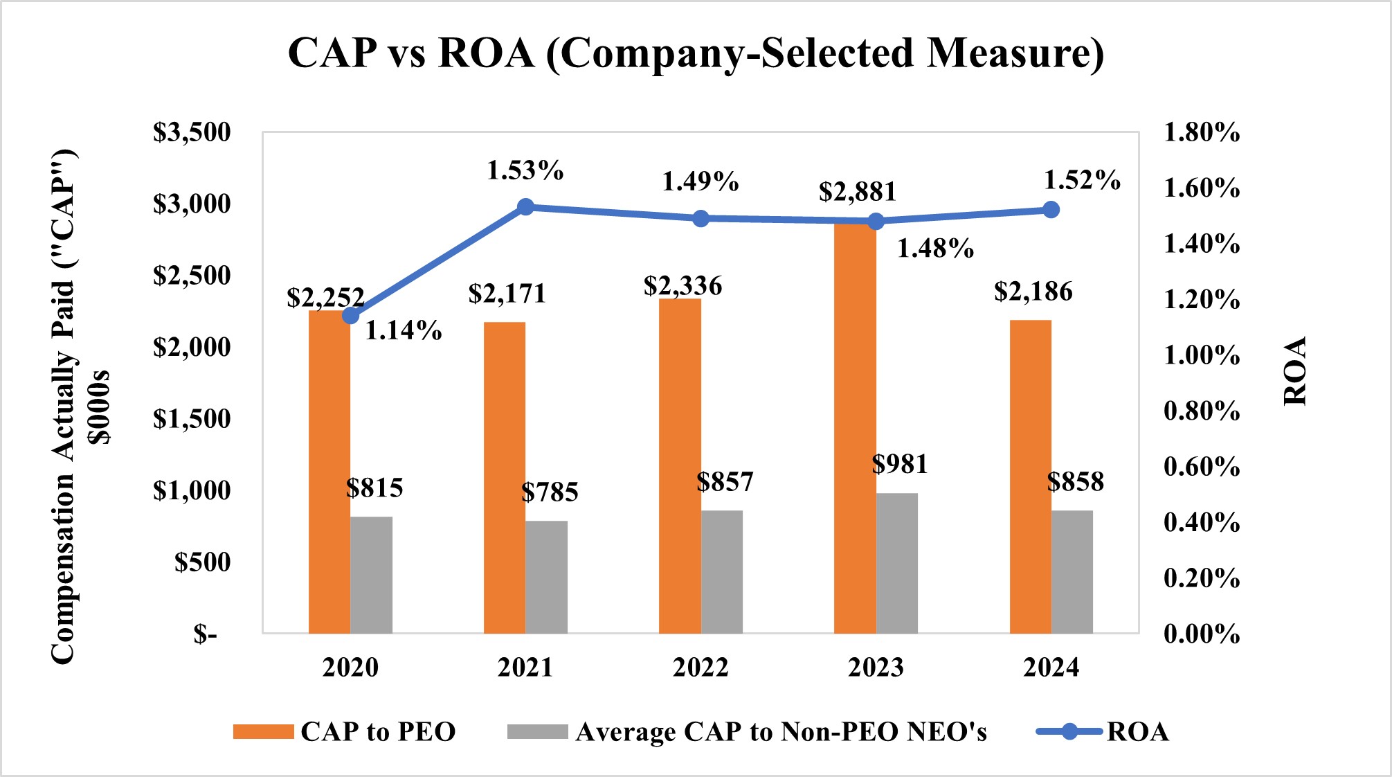 CAP vs ROA (Company-Selected Measure).jpg