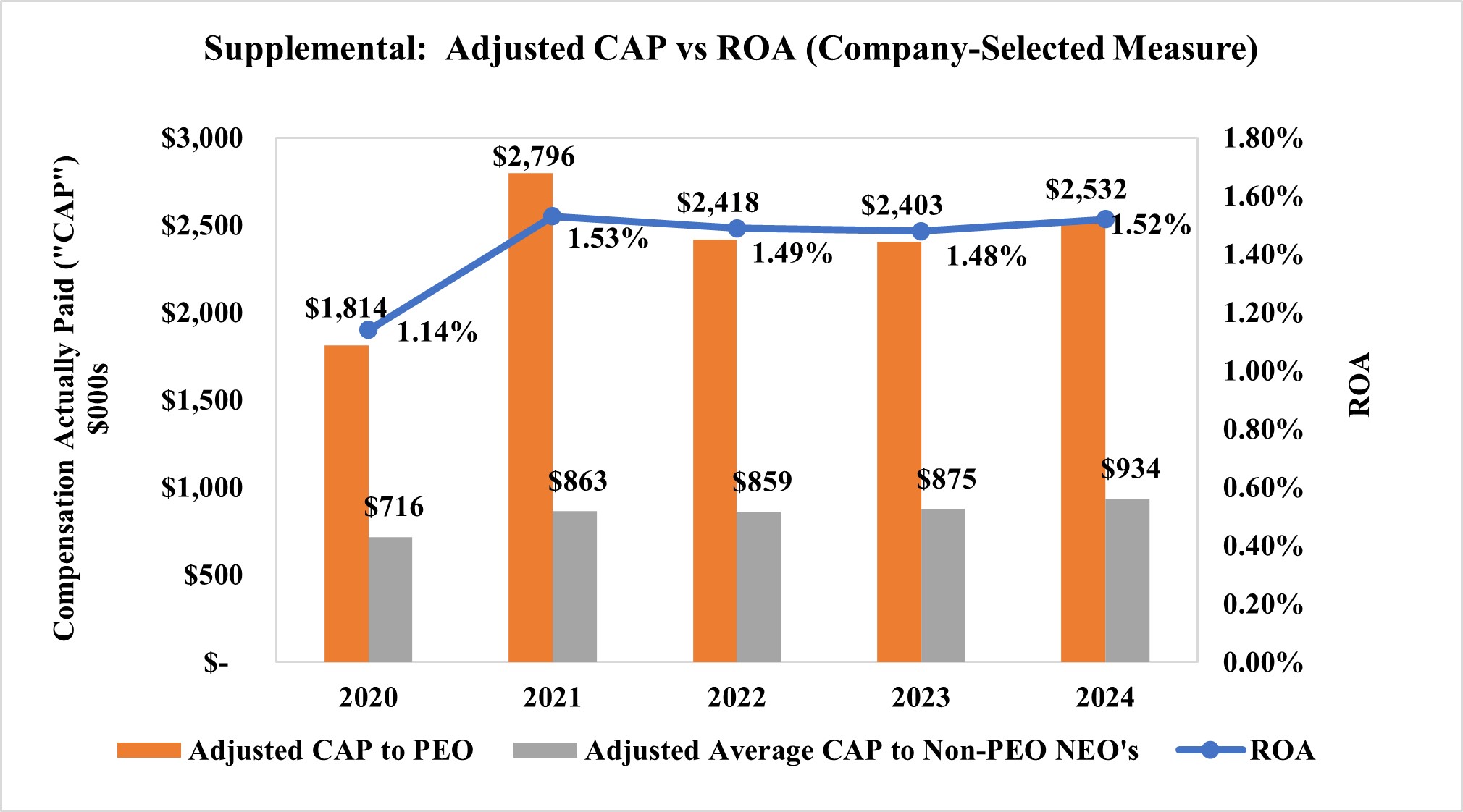 Supplemental - Adjusted CAP vs ROA (Company-Selected Measure).jpg