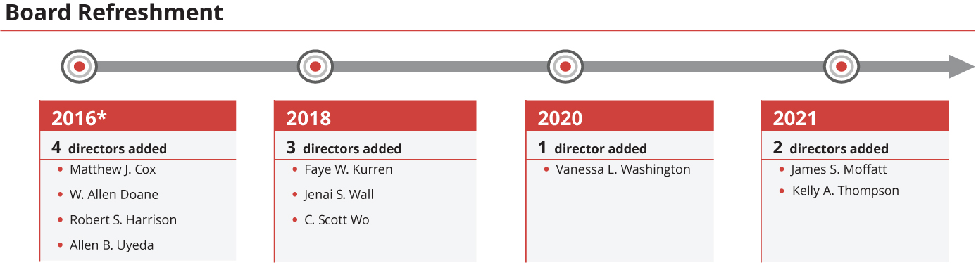 [MISSING IMAGE: tm2134876d1_fc-boardpn.jpg]