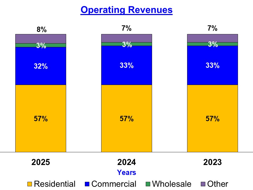 operatingrevenues2025.jpg