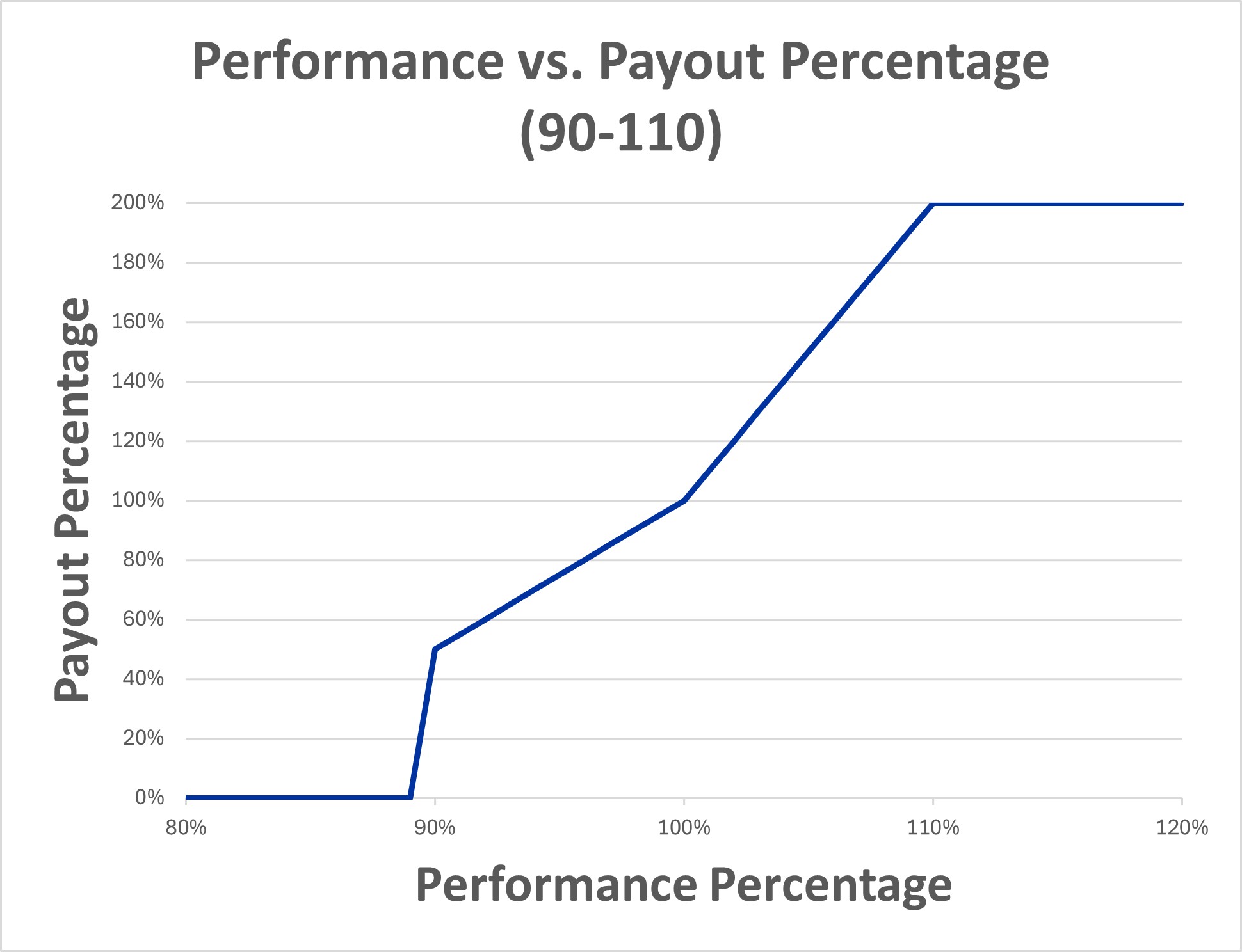 Performance vs Payout Percentage (90-110) Graph.jpg