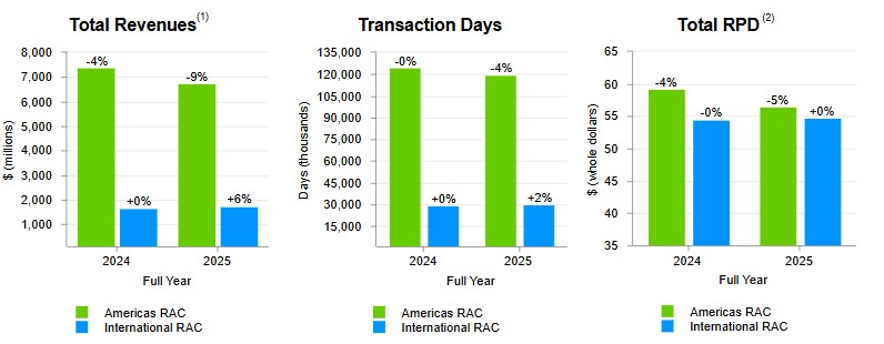 Revenues_Trans Days_RPD 1.20.26.jpg