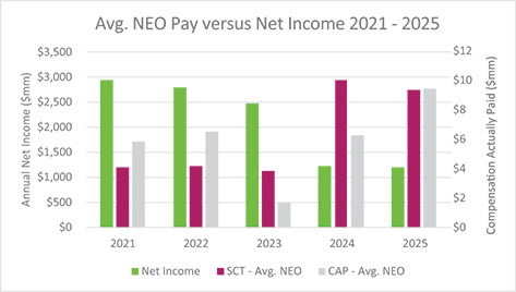 [MISSING IMAGE: bc_neopayvsnetincome-pn.jpg]