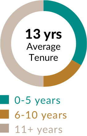 piechart_2022averagetenure.jpg