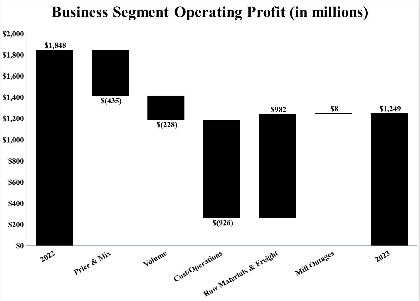 Segment Ops Waterfall YoY Q4 23.jpg