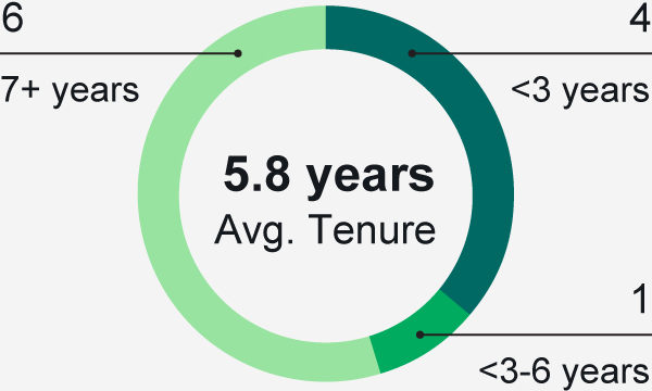 03_IP_PXY_2026_pie_tenure.jpg