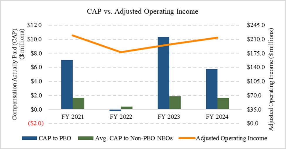 CAP vs Adjusted Operating Income.jpg