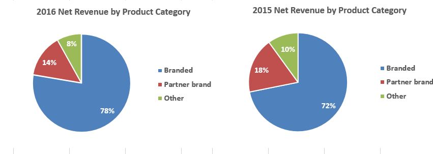 a2016and2015netrevenue.jpg