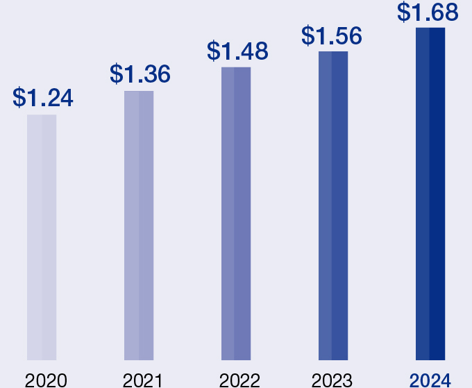 03 438519-1_bar_select business highlights_dividends paid.jpg