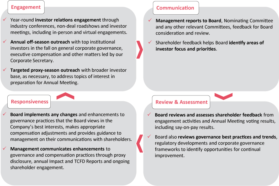 [MISSING IMAGE: tm223518d1-fc_shareengagpn.jpg]