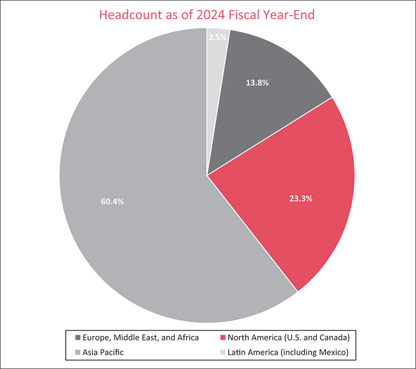 [MISSING IMAGE: pc_headcount-pn.jpg]