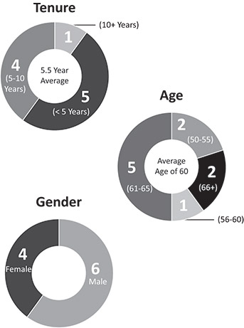 [MISSING IMAGE: pc_tenure-bw.jpg]