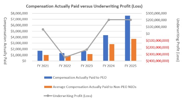 Underwriting Profit_2026 Proxy.jpg
