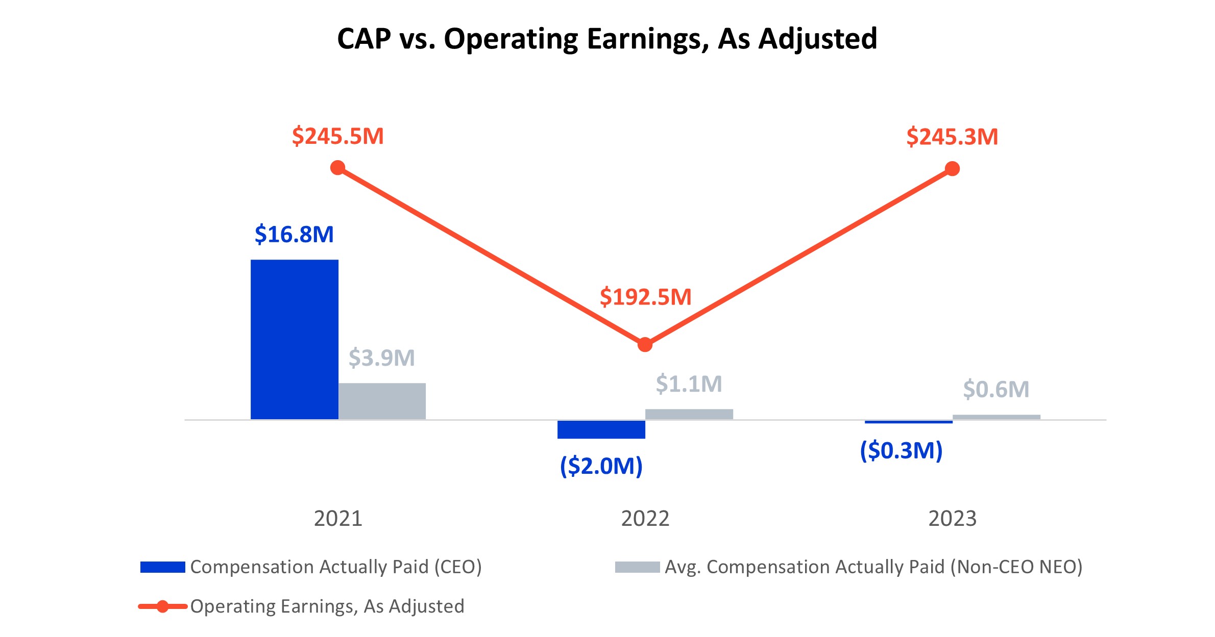 MLKN_PVP_CAP_vs_Operating_Earnings_as_Adjusted_Chart.jpg