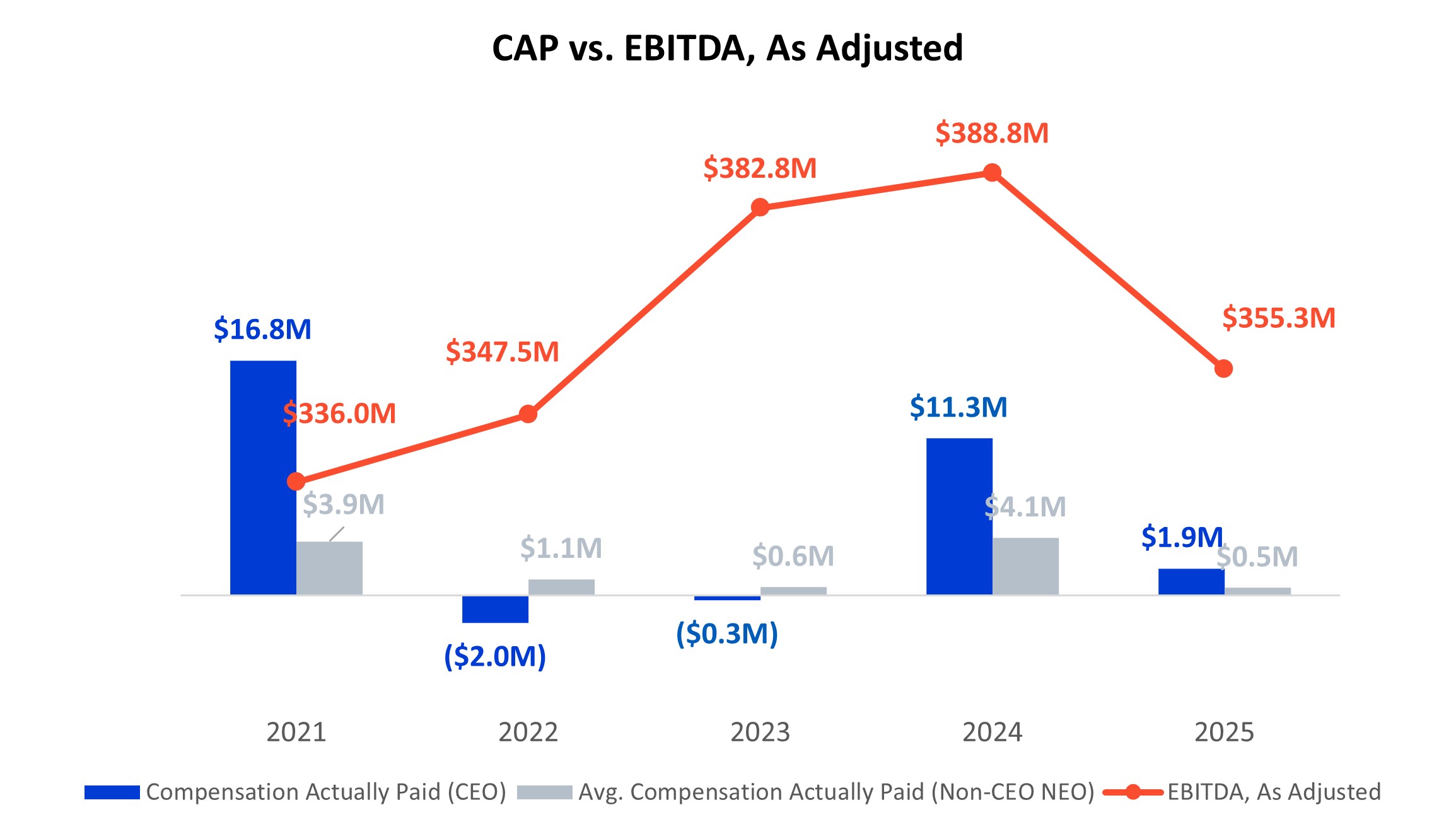 Graph - CAP vs EBITDA As Adjusted.jpg
